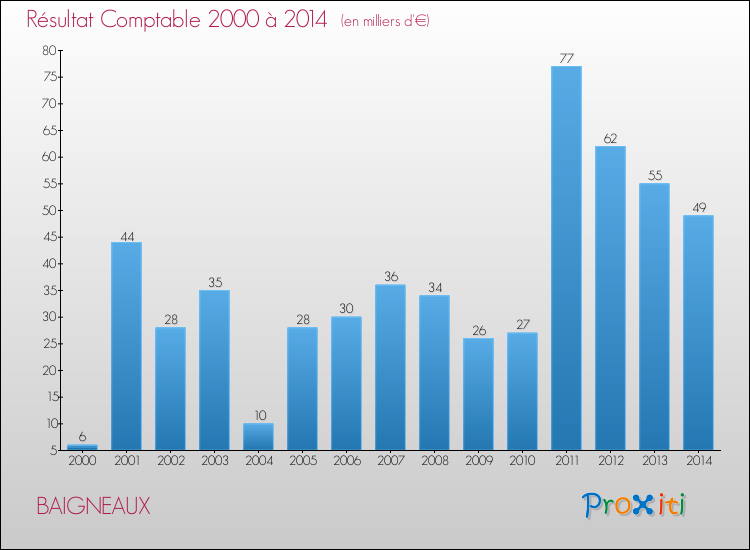 Evolution du résultat comptable pour la commune de BAIGNEAUX de 2000 à 2014 Evolution du résultat comptable pour BAIGNEAUX de 2000 à 2014