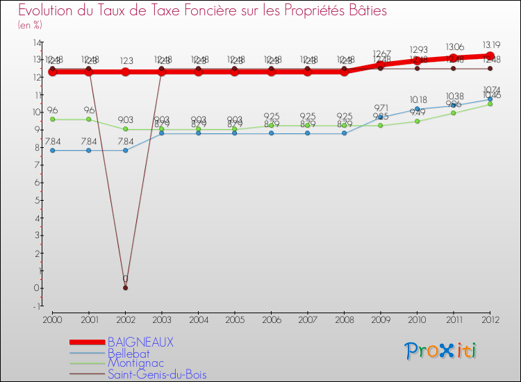 Evolution du taux de la taxe foncière sur le bati pour BAIGNEAUX et les communes proches de 2000 à 2012 Comparaison des taux de taxe foncière sur le bati pour BAIGNEAUX et les communes voisines de 2000 à 2012