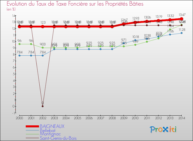 Evolution du taux de la taxe foncière sur le bati pour BAIGNEAUX et les communes proches de 2000 à 2014 Comparaison des taux de taxe foncière sur le bati pour BAIGNEAUX et les communes voisines de 2000 à 2014