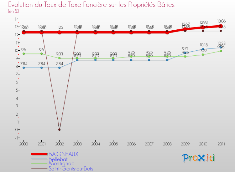 Evolution du taux de la taxe foncière sur le bati pour BAIGNEAUX et les communes proches Comparaison des taux de taxe foncière sur le bati pour BAIGNEAUX et les communes voisines