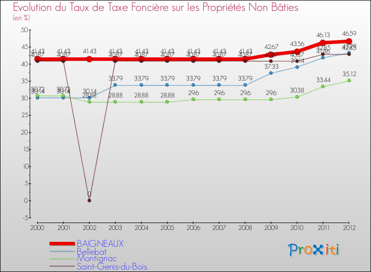 Evolution du taux de la taxe foncière sur les immeubles et terrains non batis pour BAIGNEAUX et les communes proches de 2000 à 2012 Comparaison des taux de la taxe foncière sur les immeubles et terrains non batis pour BAIGNEAUX et les communes voisines de 2000 à 2012