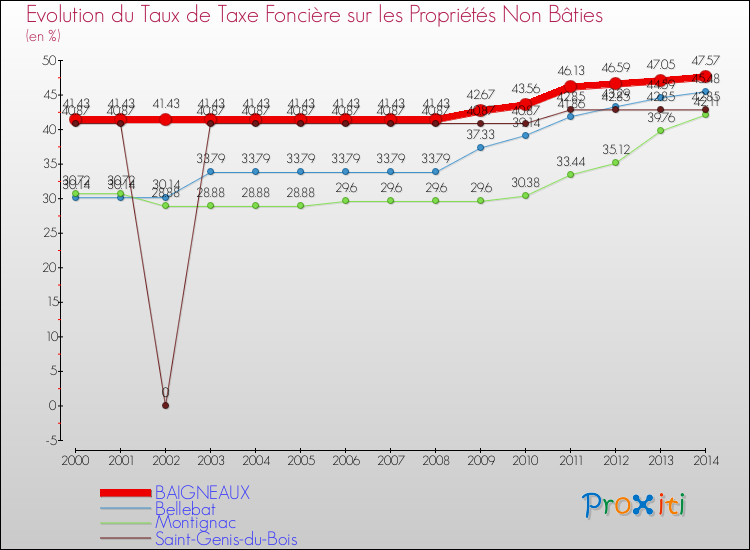 Evolution du taux de la taxe foncière sur les immeubles et terrains non batis pour BAIGNEAUX et les communes proches de 2000 à 2014 Comparaison des taux de la taxe foncière sur les immeubles et terrains non batis pour BAIGNEAUX et les communes voisines de 2000 à 2014