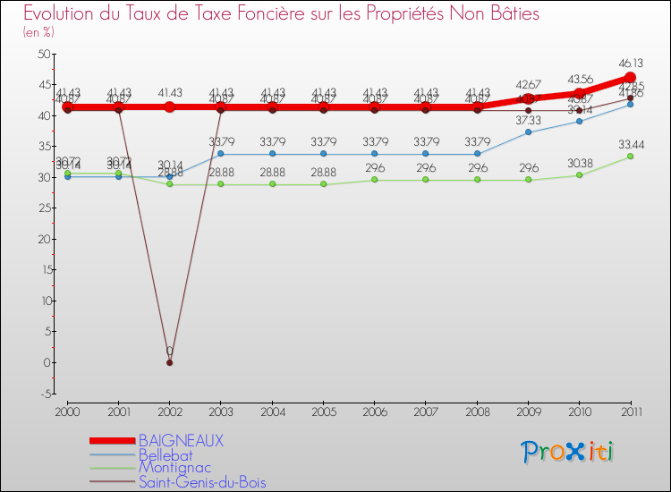 Evolution du taux de la taxe foncière sur les immeubles et terrains non batis pour BAIGNEAUX et les communes proches Comparaison des taux de la taxe foncière sur les immeubles et terrains non batis pour BAIGNEAUX et les communes voisines