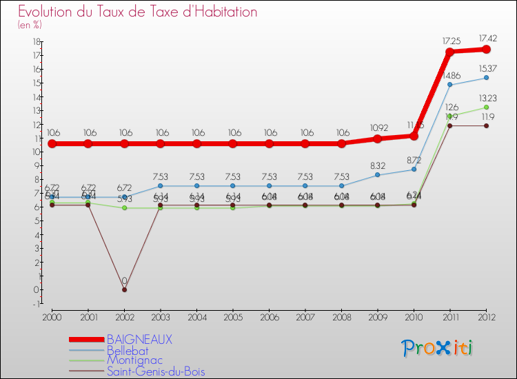 Evolution du taux de la taxe d'habitation pour BAIGNEAUX et les communes proches Comparaison des taux de la taxe d'habitation pour BAIGNEAUX et les communes voisines