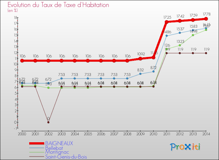 Evolution du taux de la taxe d'habitation pour BAIGNEAUX et les communes proches de 2000 à 2014 Comparaison des taux de la taxe d'habitation pour BAIGNEAUX et les communes voisines de 2000 à 2014
