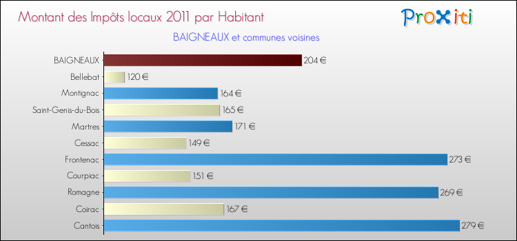 Montant des impôts locaux par Habitant pour BAIGNEAUX et les communes proches Comparaison des impôts locaux par habitant pour BAIGNEAUX et les communes voisines