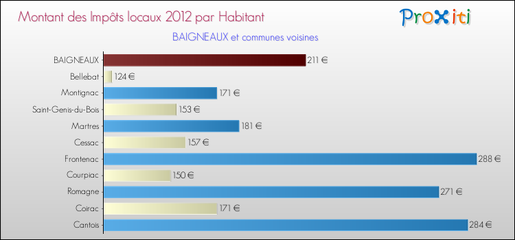 Montant des impôts locaux par Habitant pour BAIGNEAUX et les communes proches Comparaison des impôts locaux par habitant pour BAIGNEAUX et les communes voisines