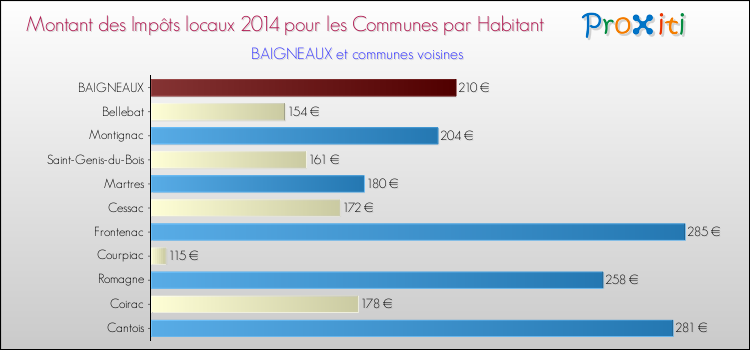 Montant des impôts locaux par Habitant pour BAIGNEAUX et les communes proches en 2014 Comparaison des impôts locaux par habitant pour BAIGNEAUX et les communes voisines en 2014