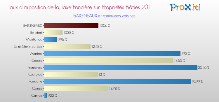 Taux d'imposition de la taxe foncière sur le bati 2011 pour BAIGNEAUX et les communes proches Comparaison des taux d'imposition de la taxe foncière sur le bati 2011 pour BAIGNEAUX et les communes voisines
