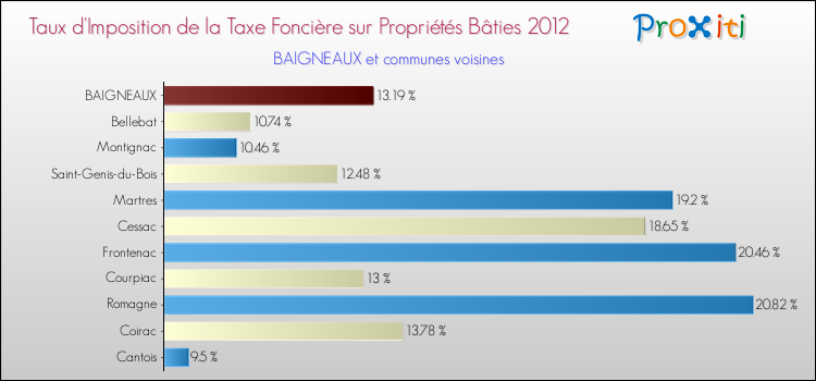 Taux d'imposition de la taxe foncière sur le bati 2012 pour BAIGNEAUX et les communes proches Comparaison des taux d'imposition de la taxe foncière sur le bati 2012 pour BAIGNEAUX et les communes voisines