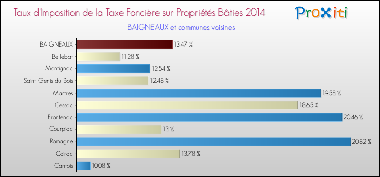 Taux d'imposition de la taxe foncière sur le bati 2014 pour BAIGNEAUX et les communes proches Comparaison des taux d'imposition de la taxe foncière sur le bati 2014 pour BAIGNEAUX et les communes voisines