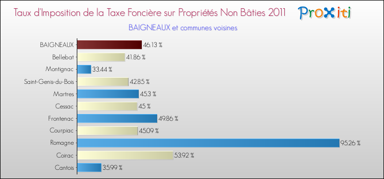 Taux d'imposition de la taxe foncière sur les immeubles et terrains non batis 2011 pour BAIGNEAUX et les communes proches Comparaison des taux d'imposition de la taxe foncière sur les immeubles et terrains non batis 2011 pour BAIGNEAUX et les communes voisines