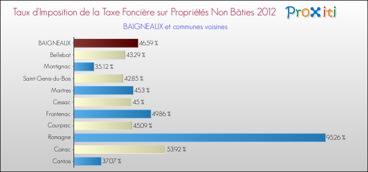 Taux d'imposition de la taxe foncière sur les immeubles et terrains non batis 2012 pour BAIGNEAUX et les communes proches Comparaison des taux d'imposition de la taxe foncière sur les immeubles et terrains non batis 2012 pour BAIGNEAUX et les communes voisines
