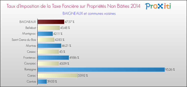 Taux d'imposition de la taxe foncière sur les immeubles et terrains non batis 2014 pour BAIGNEAUX et les communes proches Comparaison des taux d'imposition de la taxe foncière sur les immeubles et terrains non batis 2014 pour BAIGNEAUX et les communes voisines