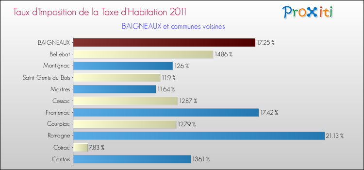 Taux d'imposition de la taxe d'habitation 2011 pour BAIGNEAUX et les communes proches Comparaison des taux d'imposition de la taxe d'habitation 2011 pour BAIGNEAUX et les communes voisines