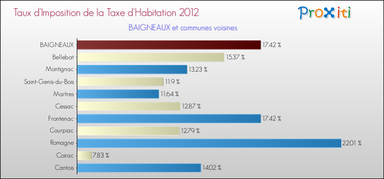 Taux d'imposition de la taxe d'habitation 2012 pour BAIGNEAUX et les communes proches Comparaison des taux d'imposition de la taxe d'habitation 2012 pour BAIGNEAUX et les communes voisines