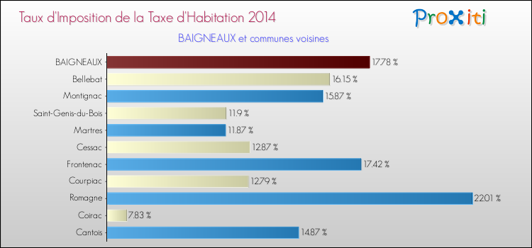 Taux d'imposition de la taxe d'habitation 2014 pour BAIGNEAUX et les communes proches Comparaison des taux d'imposition de la taxe d'habitation 2014 pour BAIGNEAUX et les communes voisines