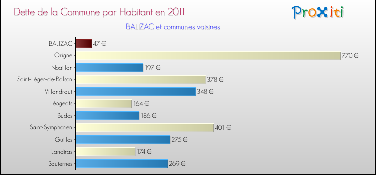 Dette par habitant de la commune en 2011 pour BALIZAC et les communes proches Comparaison de la dette par habitant de la commune en 2011 pour BALIZAC et les communes voisines