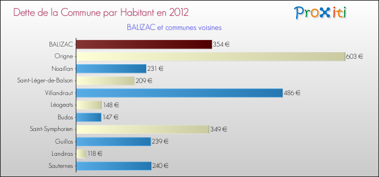 Dette par habitant de la commune en 2012 pour BALIZAC et les communes proches Comparaison de la dette par habitant de la commune en 2012 pour BALIZAC et les communes voisines