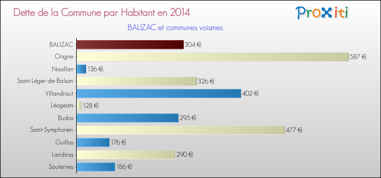 Dette par habitant de la commune en 2014 pour BALIZAC et les communes proches Comparaison de la dette par habitant de la commune en 2014 pour BALIZAC et les communes voisines