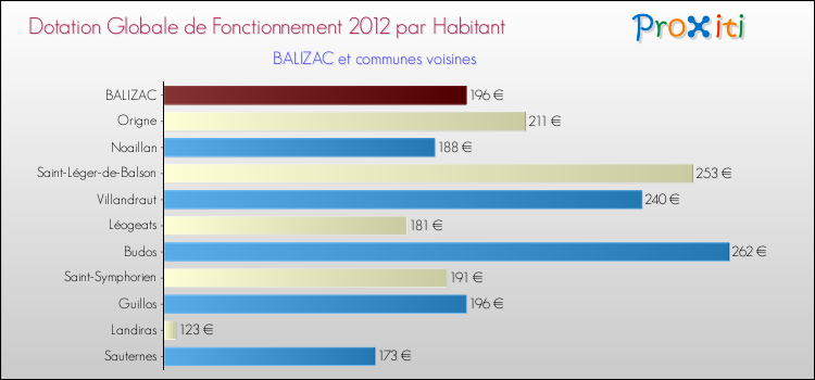 Montant des dotations globales de fonctionnement DGF par Habitant pour BALIZAC et les communes proches Comparaison des des dotations globales de fonctionnement DGF par habitant pour BALIZAC et les communes voisines