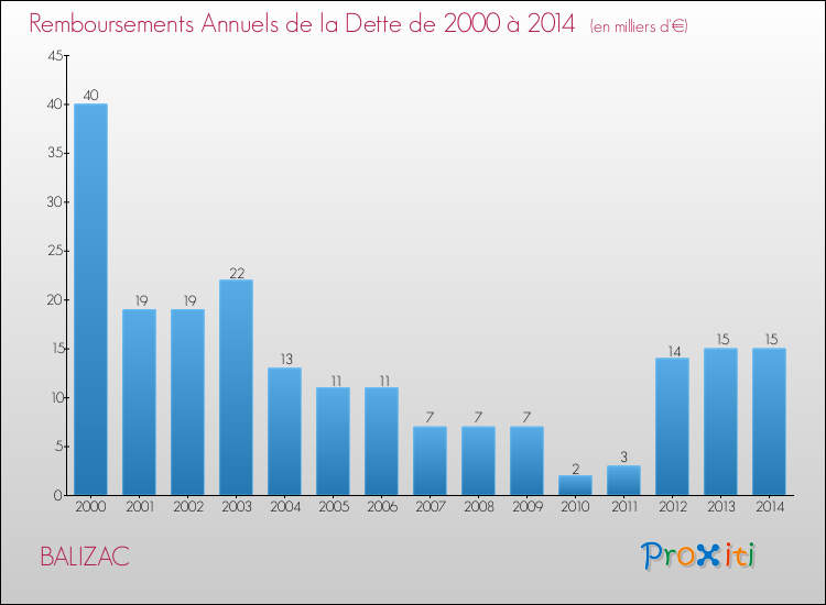Evolution de l'annuité de la dette pour la commune de BALIZAC de 2000 à 2014 Annuités de la dette pour BALIZAC de 2000 à 2014