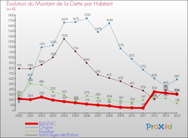 Evolution de la dette par habitant pour la commune de BALIZAC et les communes proches de 2000 à 2014 Comparaison de la dette par habitant pour BALIZAC et les communes voisines de 2000 à 2014