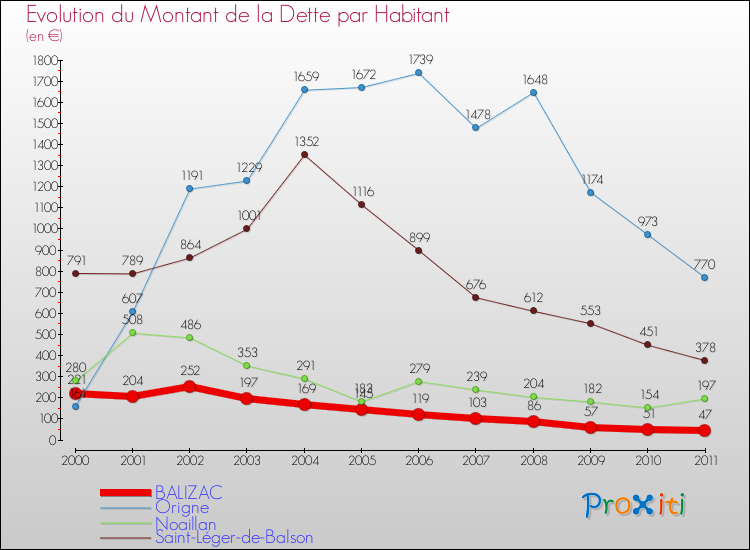 Evolution de la dette par habitant pour la commune de BALIZAC et les communes proches Comparaison de la dette par habitant pour BALIZAC et les communes voisines