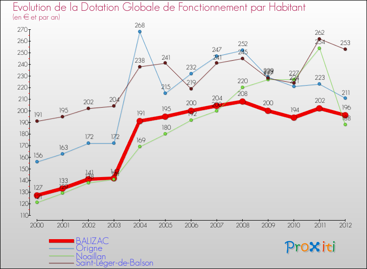 Evolution et montant de la dotation globale de fonctionnement par Habitant pour BALIZAC et les communes proches Comparaison des dotations globales de fonctionnement par habitant pour BALIZAC et les communes voisines