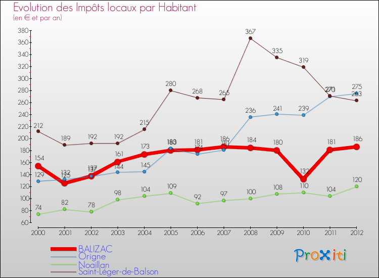 Evolution et montant des impôts locaux par Habitant pour BALIZAC et les communes proches Comparaison des impôts locaux par habitant pour BALIZAC et les communes voisines