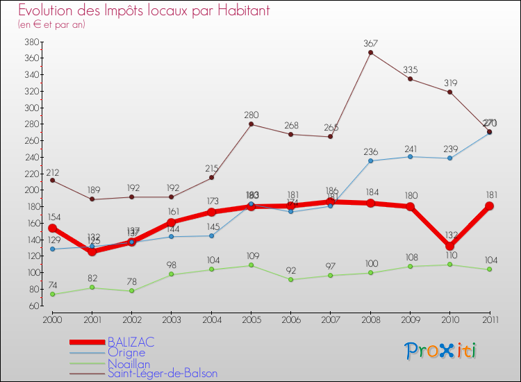 Evolution et montant des impôts locaux par Habitant pour BALIZAC et les communes proches Comparaison des impôts locaux par habitant pour BALIZAC et les communes voisines
