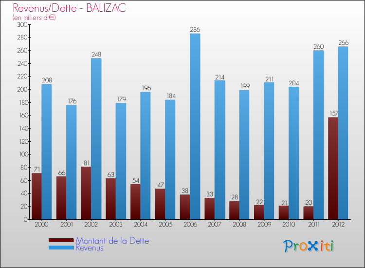 Evolution comparée de la dette et des revenus pour la commune de BALIZAC de 2000 à 2012 Comparaison de la dette et des revenus pour BALIZAC de 2000 à 2012