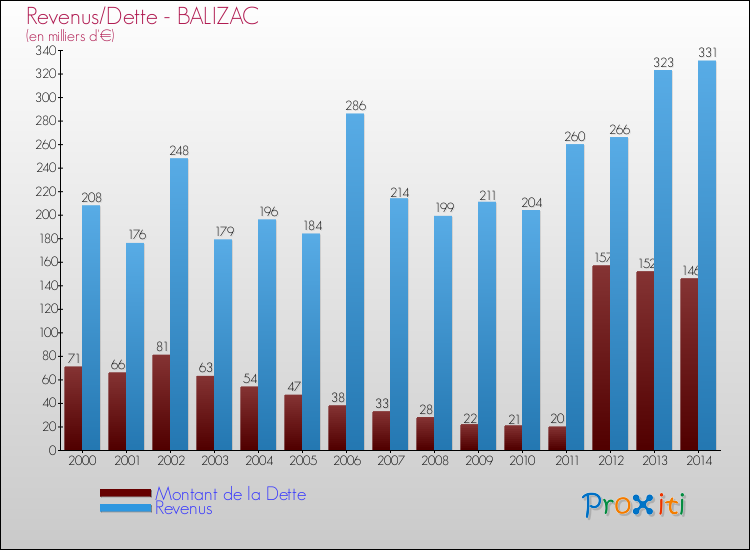 Evolution comparée de la dette et des revenus pour la commune de BALIZAC de 2000 à 2014 Comparaison de la dette et des revenus pour BALIZAC de 2000 à 2014