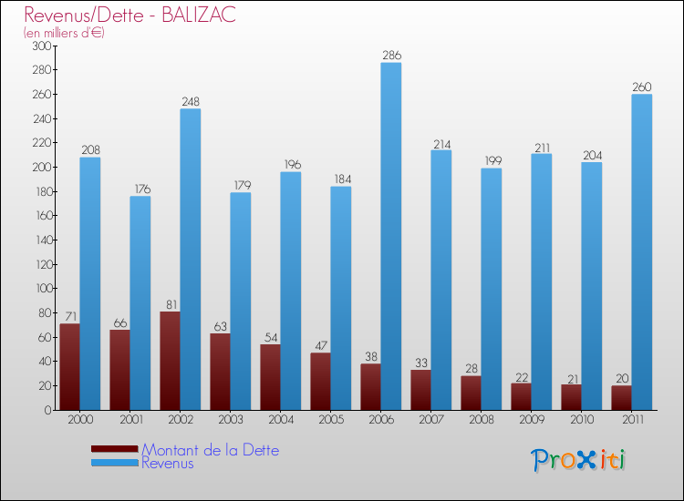 Evolution comparée de la dette et des revenus pour la commune de BALIZAC de 2000 à 2011 Comparaison de la dette et des revenus pour BALIZAC de 2000 à 2011