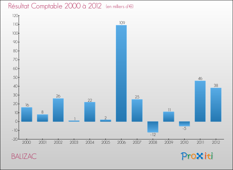 Evolution du résultat comptable pour la commune de BALIZAC de 2000 à 2012 Evolution du résultat comptable pour BALIZAC de 2000 à 2012