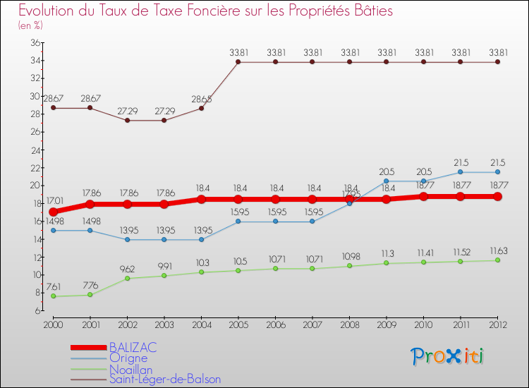 Evolution du taux de la taxe foncière sur le bati pour BALIZAC et les communes proches de 2000 à 2012 Comparaison des taux de taxe foncière sur le bati pour BALIZAC et les communes voisines de 2000 à 2012