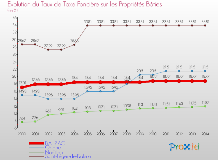 Evolution du taux de la taxe foncière sur le bati pour BALIZAC et les communes proches de 2000 à 2014 Comparaison des taux de taxe foncière sur le bati pour BALIZAC et les communes voisines de 2000 à 2014
