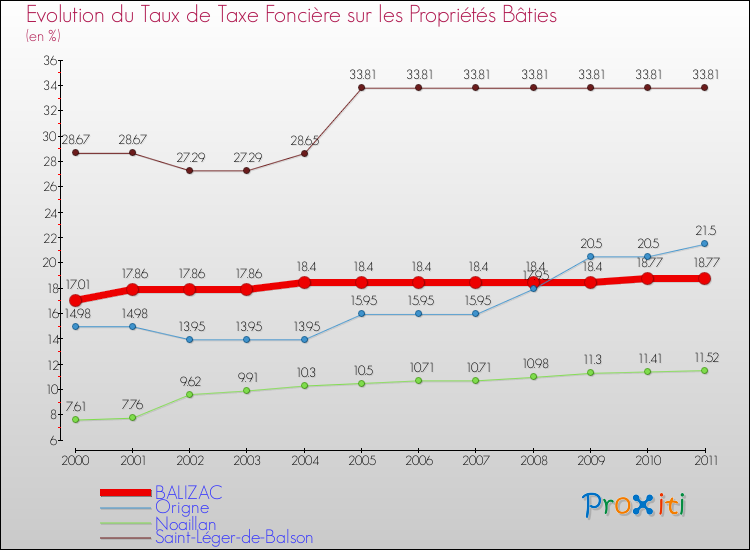 Evolution du taux de la taxe foncière sur le bati pour BALIZAC et les communes proches Comparaison des taux de taxe foncière sur le bati pour BALIZAC et les communes voisines