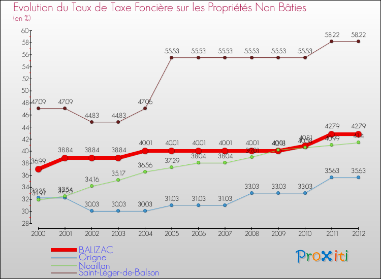 Evolution du taux de la taxe foncière sur les immeubles et terrains non batis pour BALIZAC et les communes proches de 2000 à 2012 Comparaison des taux de la taxe foncière sur les immeubles et terrains non batis pour BALIZAC et les communes voisines de 2000 à 2012