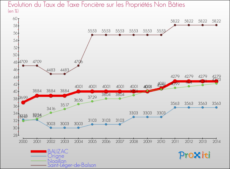 Evolution du taux de la taxe foncière sur les immeubles et terrains non batis pour BALIZAC et les communes proches de 2000 à 2014 Comparaison des taux de la taxe foncière sur les immeubles et terrains non batis pour BALIZAC et les communes voisines de 2000 à 2014