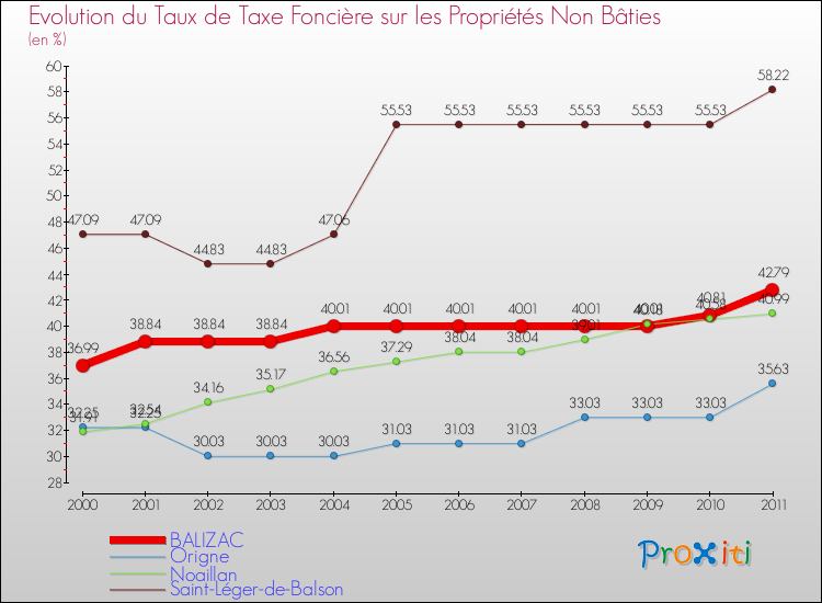 Evolution du taux de la taxe foncière sur les immeubles et terrains non batis pour BALIZAC et les communes proches Comparaison des taux de la taxe foncière sur les immeubles et terrains non batis pour BALIZAC et les communes voisines