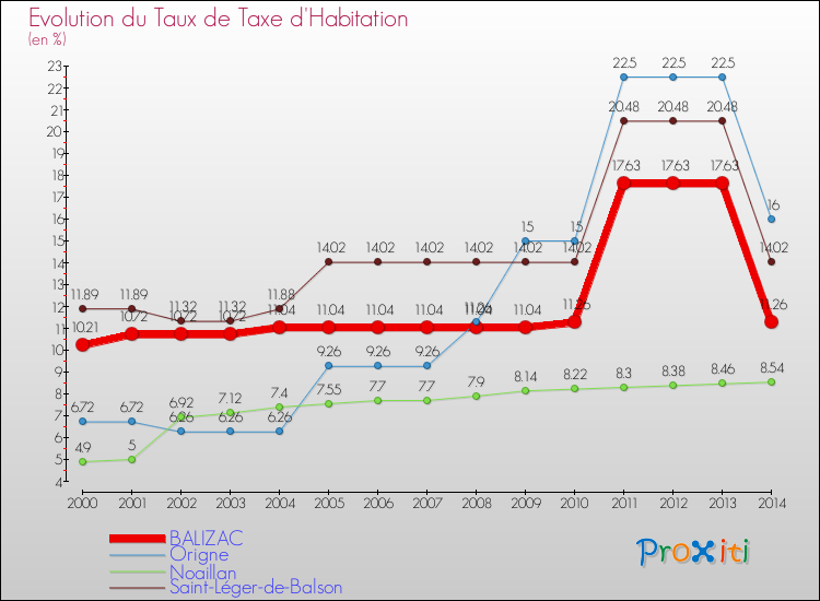 Evolution du taux de la taxe d'habitation pour BALIZAC et les communes proches de 2000 à 2014 Comparaison des taux de la taxe d'habitation pour BALIZAC et les communes voisines de 2000 à 2014