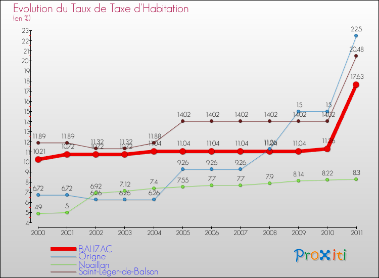 Evolution du taux de la taxe d'habitation pour BALIZAC et les communes proches Comparaison des taux de la taxe d'habitation pour BALIZAC et les communes voisines