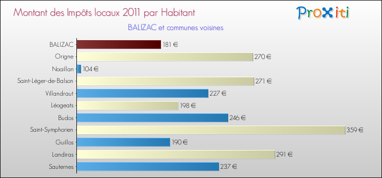 Montant des impôts locaux par Habitant pour BALIZAC et les communes proches Comparaison des impôts locaux par habitant pour BALIZAC et les communes voisines