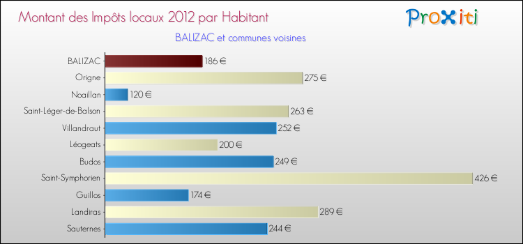 Montant des impôts locaux par Habitant pour BALIZAC et les communes proches Comparaison des impôts locaux par habitant pour BALIZAC et les communes voisines