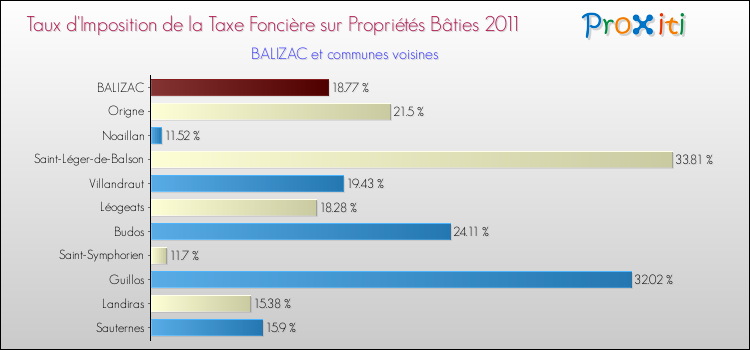 Taux d'imposition de la taxe foncière sur le bati 2011 pour BALIZAC et les communes proches Comparaison des taux d'imposition de la taxe foncière sur le bati 2011 pour BALIZAC et les communes voisines