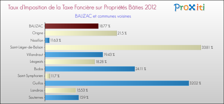 Taux d'imposition de la taxe foncière sur le bati 2012 pour BALIZAC et les communes proches Comparaison des taux d'imposition de la taxe foncière sur le bati 2012 pour BALIZAC et les communes voisines