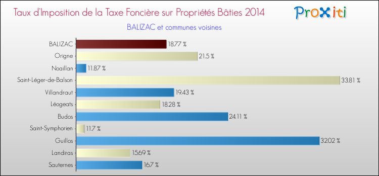 Taux d'imposition de la taxe foncière sur le bati 2014 pour BALIZAC et les communes proches Comparaison des taux d'imposition de la taxe foncière sur le bati 2014 pour BALIZAC et les communes voisines