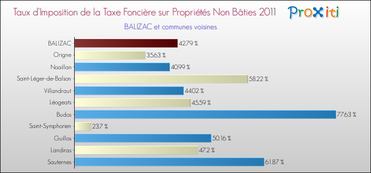 Taux d'imposition de la taxe foncière sur les immeubles et terrains non batis 2011 pour BALIZAC et les communes proches Comparaison des taux d'imposition de la taxe foncière sur les immeubles et terrains non batis 2011 pour BALIZAC et les communes voisines