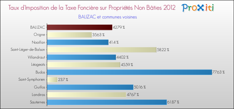 Taux d'imposition de la taxe foncière sur les immeubles et terrains non batis 2012 pour BALIZAC et les communes proches Comparaison des taux d'imposition de la taxe foncière sur les immeubles et terrains non batis 2012 pour BALIZAC et les communes voisines